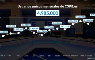 Record usuarios COPE en marzo