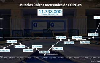 Comscore COPE.es marzo 2020